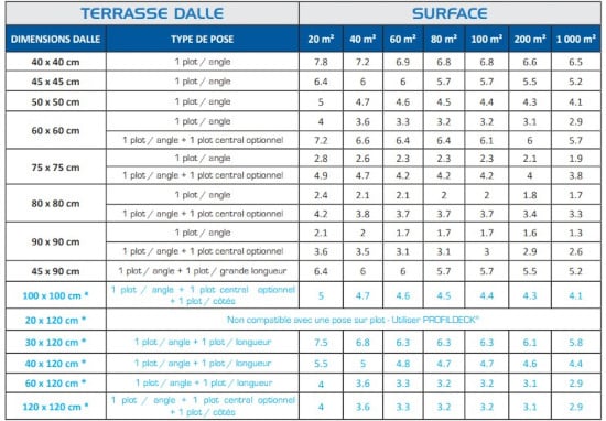 1 Jouplast – Quantité de plots au m² pour une terrasse dalle 